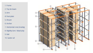 Components of Drive-in Drive-thru Racks